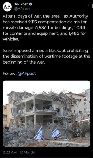 After 11 days of war, the Israel Tax Authority has received 9,115 compensation claims for missile damage: 6,586 for buil